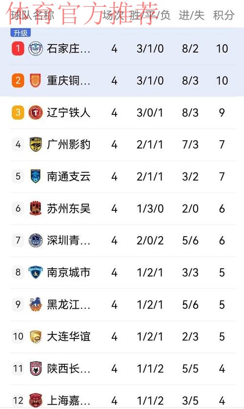 中甲联赛第四轮综述——两支升班马暂居赛区榜首 中甲联赛第四轮综述——两支升班马暂居赛区榜首